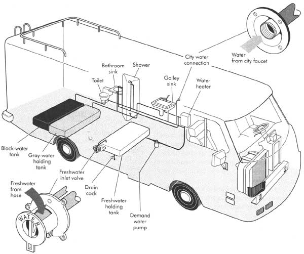 RV Plumbing System Basics: Everything You Need To Avoid Problems