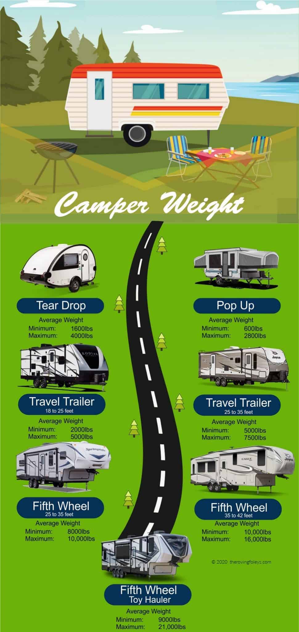 2022 Average Camper Weight (15 Example Campers) The Roving Foleys