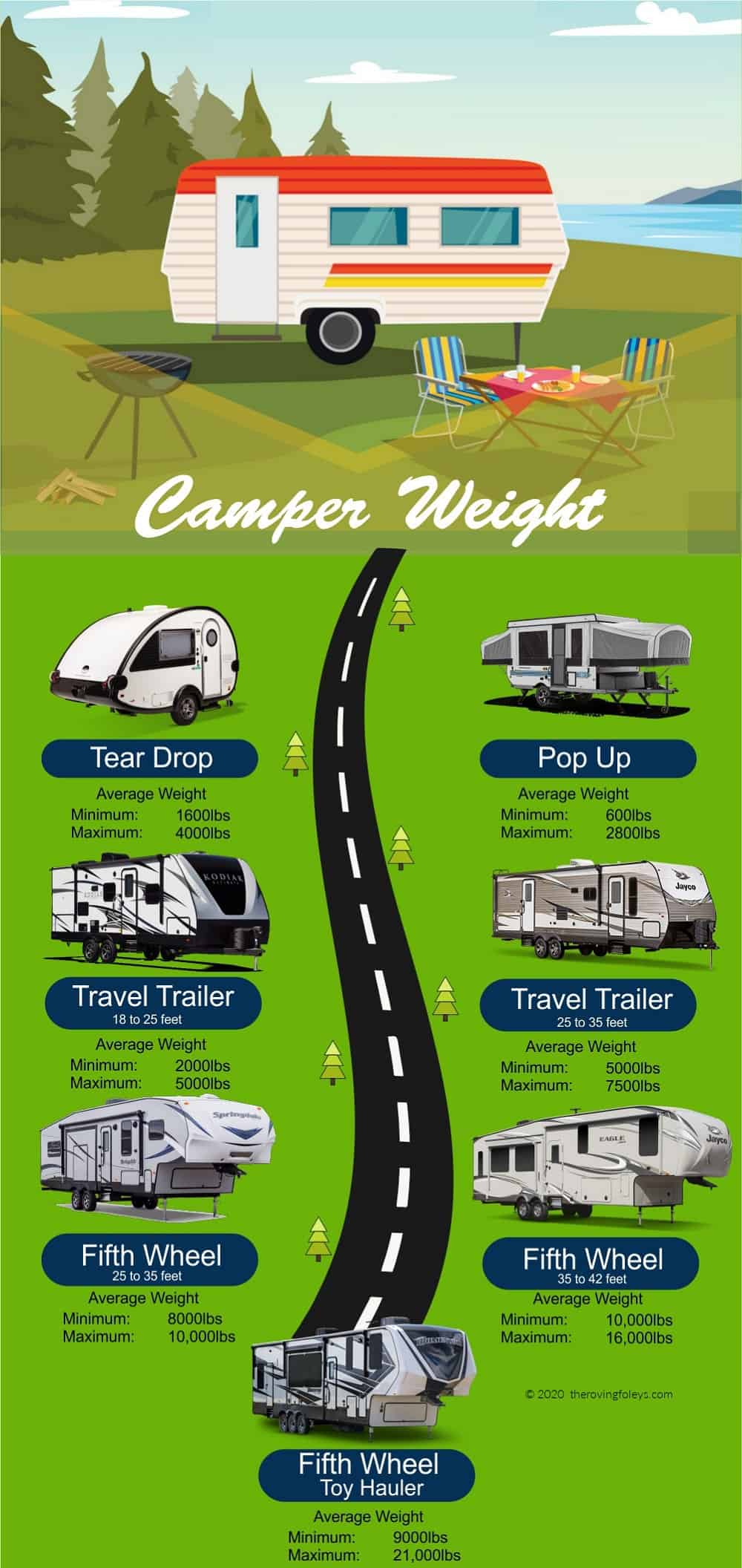 average camper weight infographic