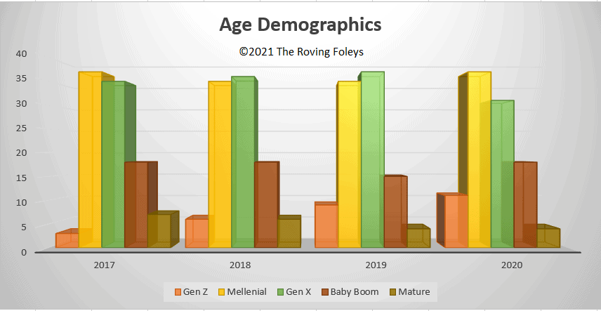 camping age demographics chart