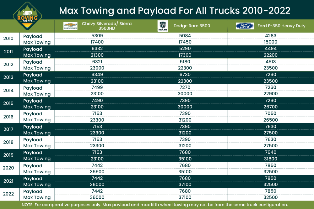 truck capacities 2010-2022